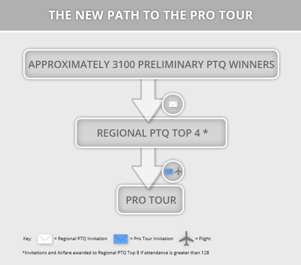 The new (slightly longer) path to the Pro Tour and what it means for you