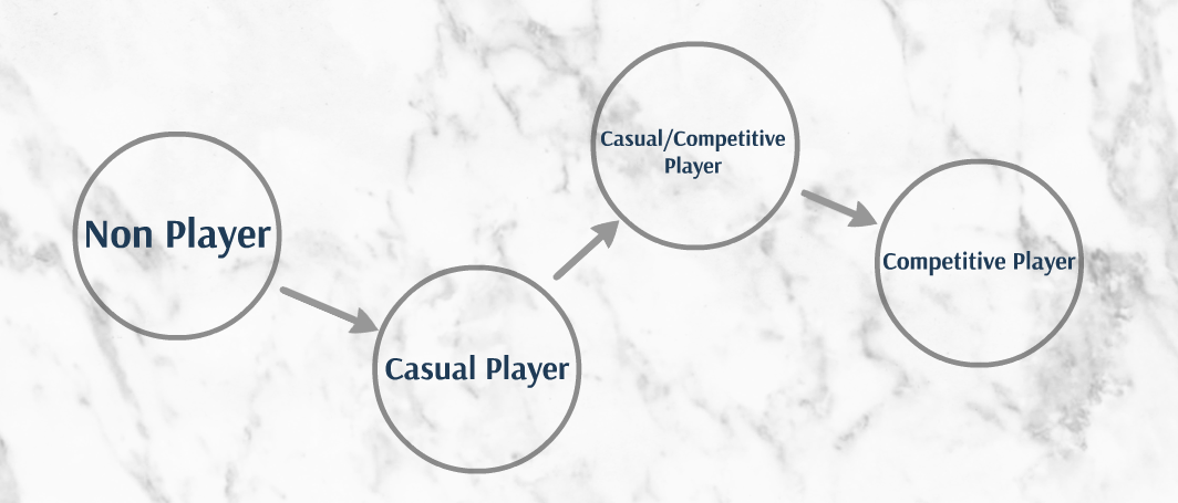 level up your customer progression