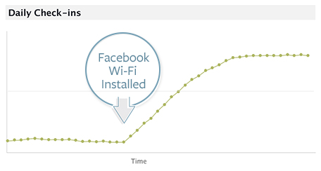how to use facebook wifi